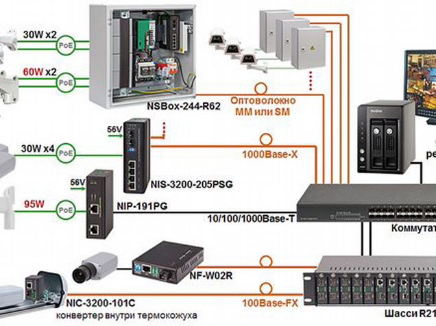Схема видеонаблюдения на оптоволокне