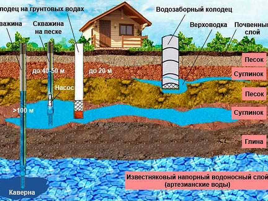 Где лучше бурить скважину на участке под воду схема