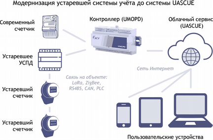 Учет электроэнергии в СНТ/кп/тсж (аскуэ)